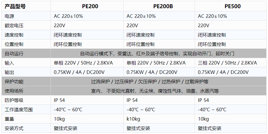 工业厂房快速麻豆短视频传媒App-电控规格参数.png